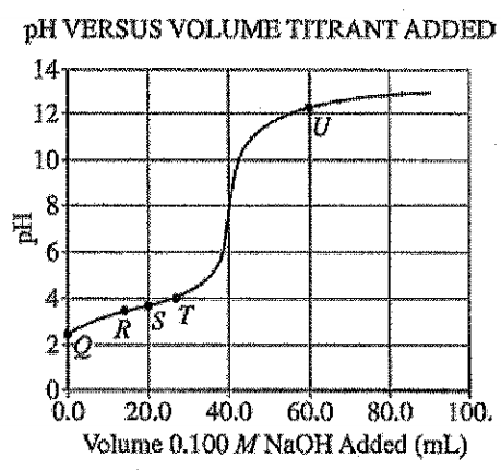 pH VERSUS VOLUME ADDED 12 0.0 20.0 40.0 60.0 80.0 100. Volume 0.100
 MNaOH Added (mL) 