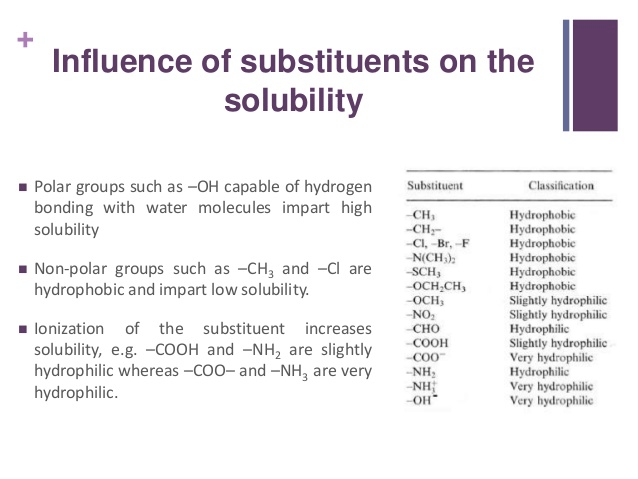 Influence of substituents on the solubility • Polar groups such as
 —OH capable of hydrogen bonding with water molecules impart high
 solubility • Non-polar groups such as —CH3 and —Cl are hydrophobic and
 impart low solubility. • Ionization of the substituent increases
 solubility, e.g. —COOH and —NH2 are slightly hydrophilic whereas —COO—
 and —NH3 are very hydrophilic. -OCH2CHs -OCHg XHO vCOOH -OH tion
 Hydrophobi€ H yd rophobic Hydrophobic Slightly hydrophilic Slightly
 hydrophilic Hydrophilic Slightly hydrophilic Very h yd a..philic
 Hydrophilic Very Very hydrophilic 