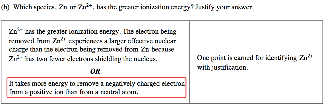 (b) Which species, Zn or Zn2+ , has the greater ionization energy?
 Justify your answer. Zn2+ has the greater ionization energy. The
 electron being removed from Zn2+ experiences a larger effective
 nuclear charge than the electron being removed from Zn because Zn2+
 has two fewer electrons shielding the nucleus. OR It takes more energy
 to remove a negatively charged electron from a positive ion than from
 a neutral atom. One point is earned for identifying Zn2+ with
 justification. 