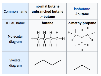 normal butane isobutane unbranched butane Common name IUPAC name
 Molecular diagram Skeletal diagram n-butane butane i-butane
 2-methylpropane H H H—C—C H H —C 