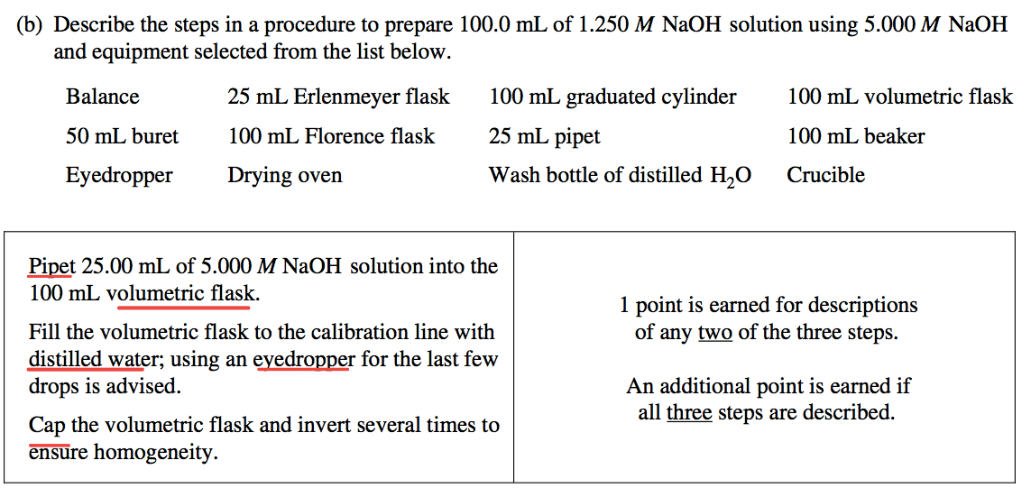 (b) Describe the steps in a procedure to prepare 100.0 mL of 1.250 M
 NaOH solution using 5.000 M NaOH and equipment selected from the list
 below. Balance 50 mL buret Eyedropper 25 mL Erlenmeyer flask 100 mL
 Florence flask Drying oven 100 mL graduated cylinder 25 mL pipet Wash
 bottle of distilled H20 100 mL volumetric flask 100 mL beaker Crucible
 Pipet 25.00 mL of 5.000 M NaOH solution into the 100 mL volumetric
 flask. Fill the volumetric flask to the calibration line with
 distilled water, using an eyedropper for the last few drops is
 advised. Cap the volumetric flask and invert several times to ensure
 homogeneity. 1 point is earned for descriptions of any two of the
 three steps. An additional point is earned if all three steps are
 described.
 