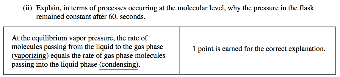 (ii) Explain, in terms of processes occurring at the molecular
 level, why the pressure in the flask remained constant after 60.
 seconds. At the equilibrium vapor pressure, the rate of molecules
 passing from the liquid to the gas phase (vaporizing) equals the rate
 of gas phase molecules passing into the liquid phase (condensing). 1
 point is earned for the correct explanation. 