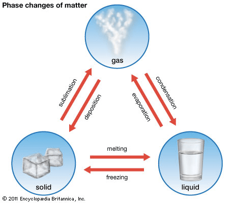 Phase changes Of matter solid @ 20" Encyclopædia Britannica, Inc gas
 melting freezng liquid 