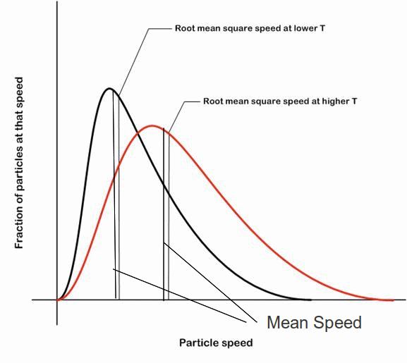 Root mean square speed at lower T Root mean square speed at higher T
Mean Speed Particle speed 