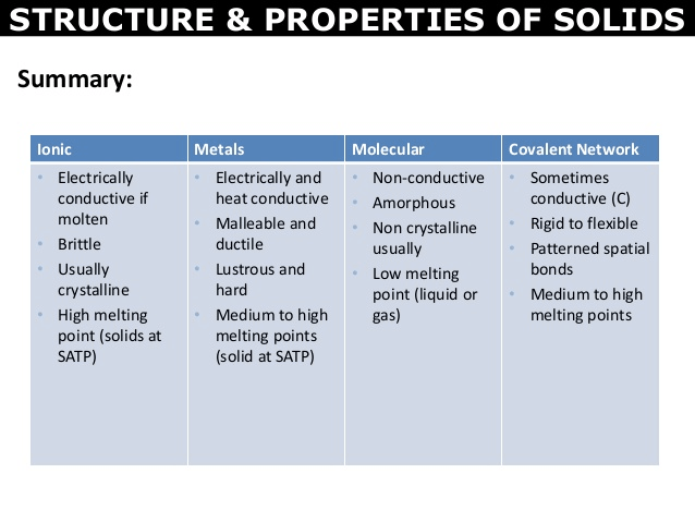 STRUCTURE & PROPERTIES OF SOLIDS Summary: Ionic Electrically
 conductive if molten Brittle Usually crystalline High melting point
 (solids at SATP) Metals Electrically and heat conductive Malleable and
 ductile Lustrous and ha rd Medium to high melting points (solid at
 SATP) Molecular No n-conductive Amorphous Non crystalline usually Low
 melting point (liquid or gas) Covalent Network Sometimes conductive
 (C) Rigid to flexible Patterned spatial bonds Medium to high melting
 points 
