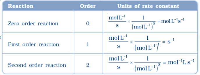 Reaction Zero order reaction First order reaction Second order
 reaction Order 2 Units of rate mol mol s mol S constant = mol la-Is-
 (mol ) o (mol 1--1 (mol 1--1 ) = mol-Il,s 2 