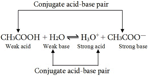 Conjugate acid-base pair CH3COOH + H20 H30 + CH3COO Weak acid Weak
base Strong acid Strong base Conjugate acid-base pair
