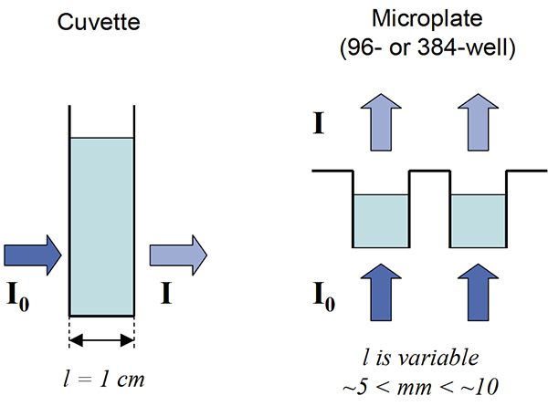 10 Cuvette 1 I —1 cm Microplate (96- or 384-well) 1 10 I is variable
 —5 < mm < —10 