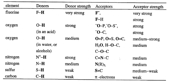 fluorine oxygen oxygen nitrogen nitrogen sulfur Donors (in an acid)
(in water, or alcohols) Donor strength medium medium weak weak
Acceptoe -o-p,-o-s-, H20, H-o\_c, C=N-C 7t -electrons Acceptor
strength very strong Strong strong medium—strong medium medium
medium—weak weak 