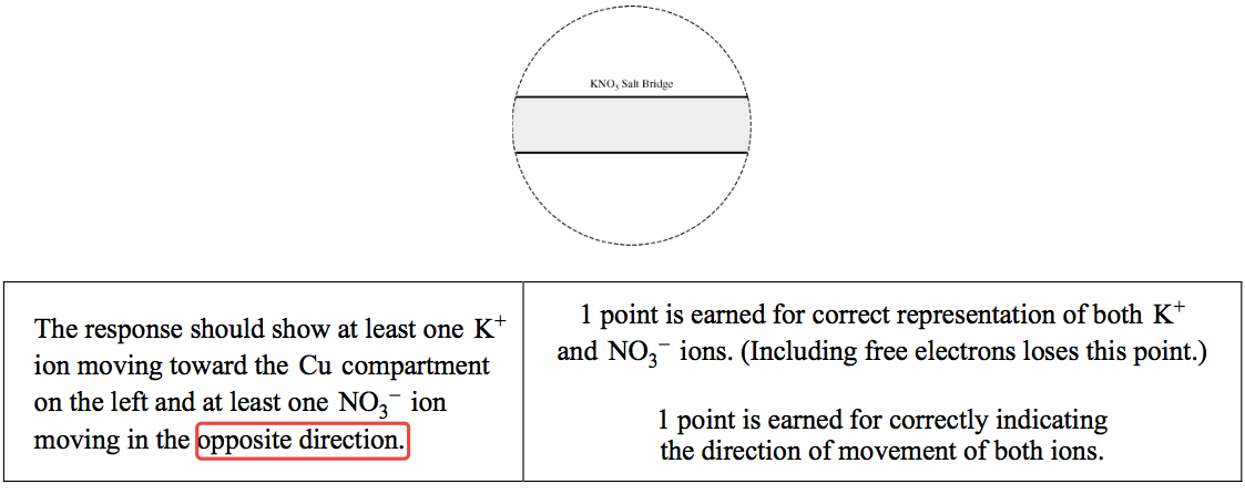 The response should show at least one K+ ion moving toward the Cu
 compartment on the left and at least one N03- ion moving in the
 pposite direction. salt 1 point is earned for correct representation
 of both K + and N03- ions. (Including free electrons loses this
 point.) 1 point is earned for correctly indicating the direction of
 movement of both ions. 