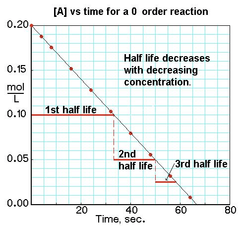 0.20 0.15 mol 1st half life 0.10 2nd 0.05 half life 0.00 Time, sec
\[A\] vs time for a O order reaction alf life ecrease with decreasin
concentration. 3td half life 20 40 60 80 