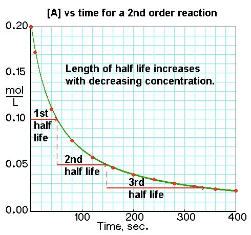 \[A\] vs time for a 2nd order reaction 0.20 Length of half life
increases ith decreasing concentration. mol half half life half life
100 200 Time, sec. 300 400 