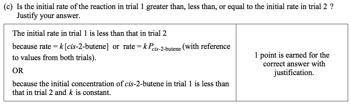 (c) Is the initial rate of the reaction in trial 1 greater than,
 less than, or equal to the initial rate in trial 2 ? Justify your
 answer. The initial rate in trial 1 is less than that in trial 2
 because rate k \[cis-2-butene\] or rate kP cis-2-butene (with
 reference to values from both frials). OR because the initial
 concentration of cis-2-butene in trial 1 is less than that in trial 2
 and k is constant. 1 point is earned for the correct answer with
 justification. 
