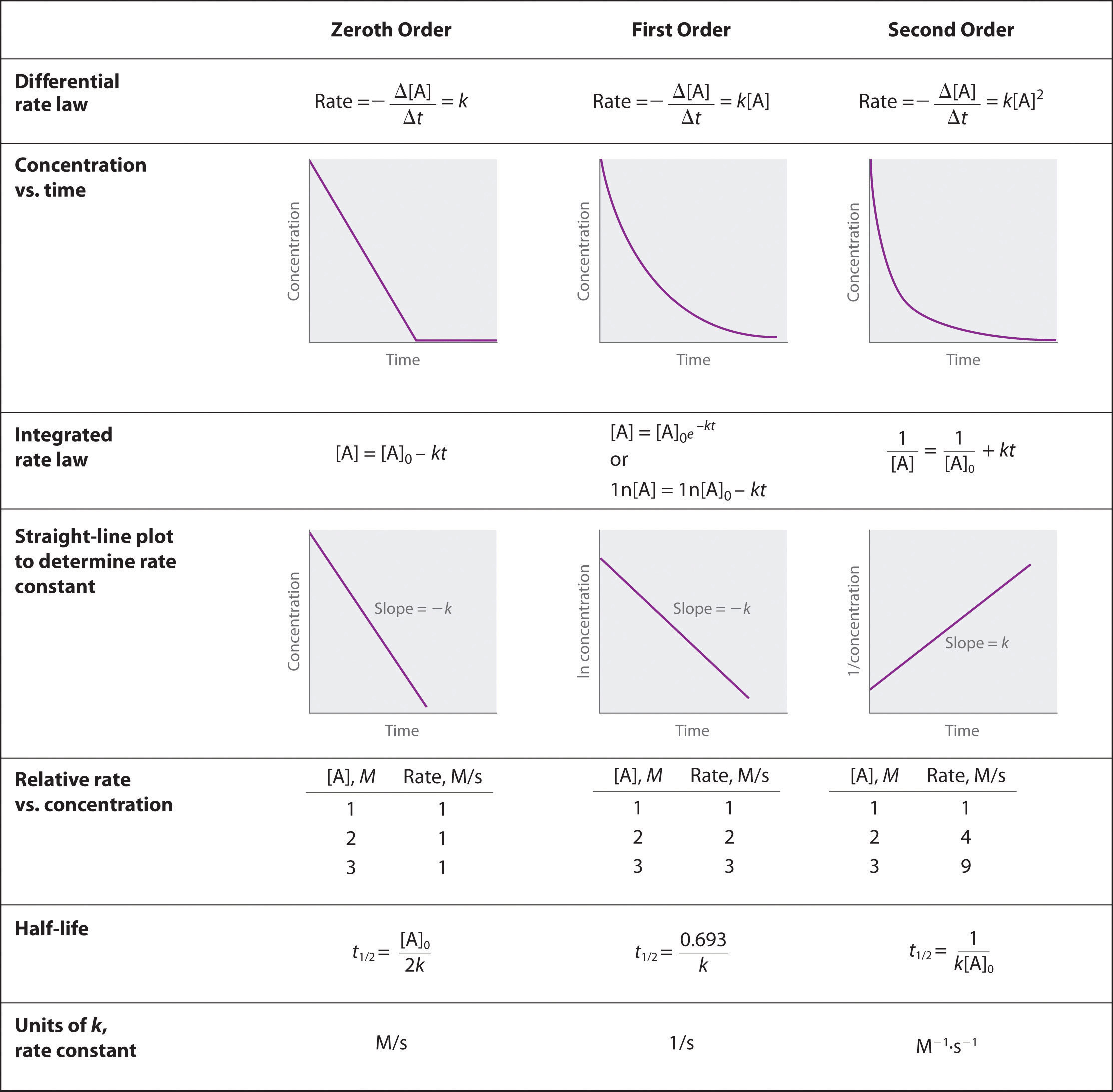 Zeroth Order First Order Second Order Differential rate law
Concentration vs. time Integrated rate law Straight-line plot to
determine rate constant Relative rate vs. concentration Half-life Units
of k, rate constant Rate = At Time Slope = k Time
Rate, M/S 4 9 2 3 0.693 l/s 