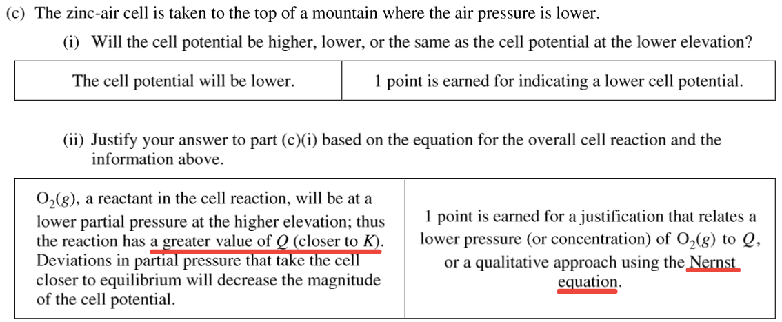 (c) The zinc-air cell is taken to the top of a mountain where the
 air pressure is lower. (i) Will the cell potential be higher, lower,
 or the same as the cell potential at the lower elevation? The cell
 potential will be lower. 1 point is earned for indicating a lower cell
 potential. (ii) Justify your answer to part (c)(i) based on the
 equation for the overall cell reaction and the information above.
 02(g), a reactant in the cell reaction, will be at a lower partial
 pressure at the higher elevation; thus the reaction has a ater value
 of closer to Deviations in partl pressure t att et e ce closer to
 equilibrium will decrease the magnitude of the cell potential. 1 point
 is earned for a justification that relates a lower pressure (or
 concentration) of 02(g) to Q, or a qualitative approach using e
 uation. 