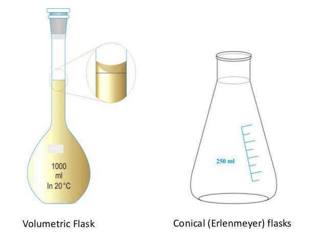 1000 ml In 20'C Volumetric Flask 250 ml Conical (Erlenmeyer) flasks
 