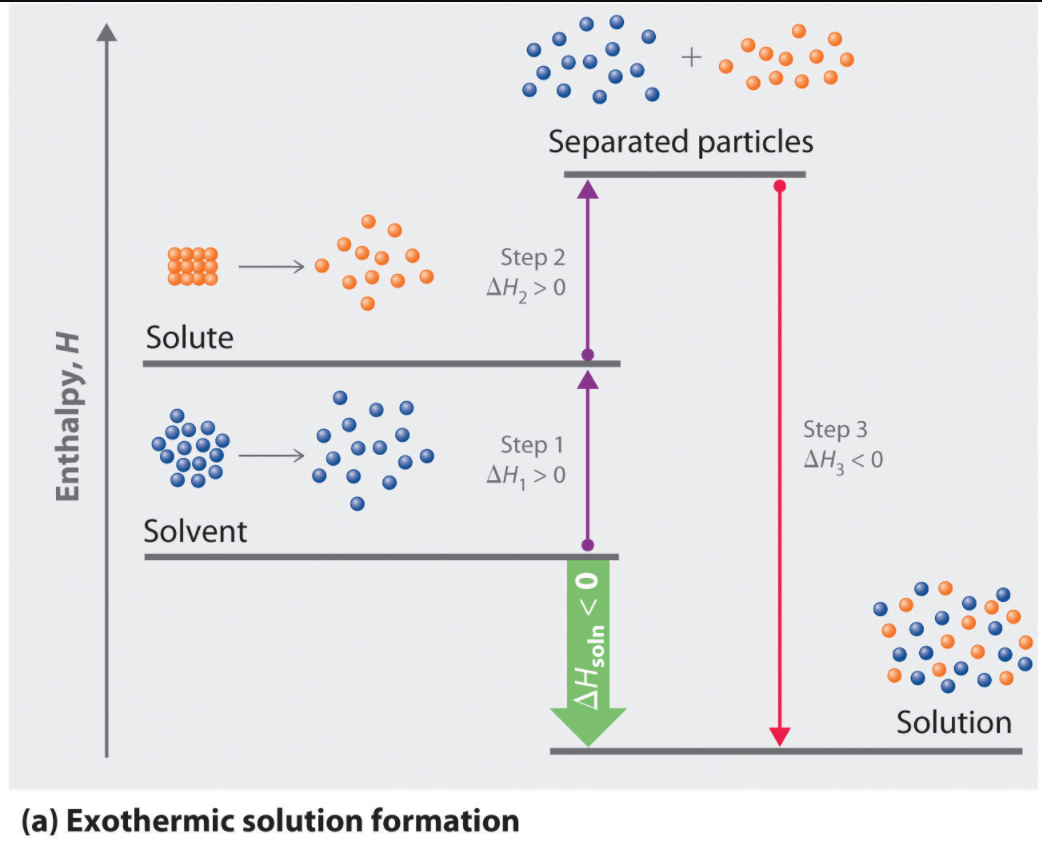 Separated particles Solute 000 oo Solvent Step 2 Step 1 AHI > O
Step 3 AH3 < O Solution (a) Exothermic solution formation
