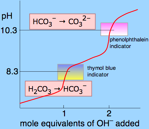 pH HC03- 10.3 8.3 2- 3 phenolphthalein indicator thymol blue
 indicator H2C03 HC03 1 2 mole equivalents of OH - added
 