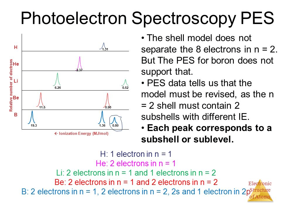 Photoelectron Spectroscopy PES 1 1 1.36 0.80 Ionization Energy
 (MJ/mol) • The shell model does not separate the 8 electrons in n = 2.
 But The PES for boron does not support that. • PES data tells us that
 the model must be revised, as the n = 2 shell must contain 2 subshells
 with different IE. • Each peak corresponds to a subshell or sublevel.
 H: 1 electron in n = 1 He: 2 electrons in n = 1 Li: 2 electrons in n =
 1 and 1 electrons in n = 2 Be: 2 electrons in n = 1 and 2 electrons in
 n = 2 Ele+onic B: 2 electrons in n = 1, 2 electrons in n = 2, 2s and 1
 electron in 2pSttmcture 