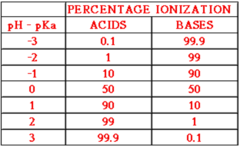 PERCENTAGE IONIZATION pH - pKa ACIDS BASES 