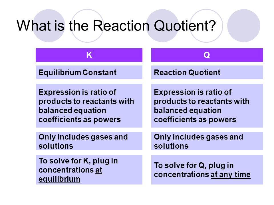 What is the Reaction Quotient? Equilibrium Constant Reaction
 Quotient Expression is ratio of products to reactants with balanced
 equation coefficients as powers Only includes gases and solutions To
 solve for K, plug in concentrations at equilibrium Expression is ratio
 of products to reactants with balanced equation coefficients as powers
 Only includes gases and solutions To solve for Q, plug in
 concentrations at any time 