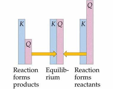 Q K Reaction forms products Equilib- Reaction rium forms reactants
 