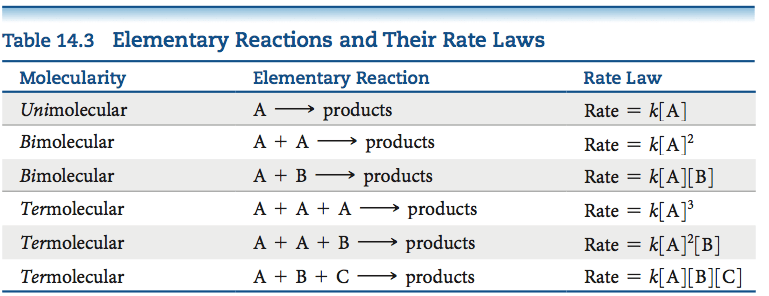 Table 14.3 Elementary Reactions and Their Rate Laws Rate - Rate = Rate = Rate = Molecularity Unimolecular Bimolecular Bimolecular Termolecular Termolecular Termolecular Elementary Reaction A products A + A products A + B products A + A + A products A + A + B products A + B + C products Rate Law Rate = Rate = 