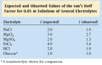 Expected and Obsewed Values of the van't Hoff Factor for 0.05 m
 Solutions of Several Electrolytes Electrolyte NaCl MgC12 MgS04 HCI
 Glucose\* i (expected) 2.0 3.0 2.0 4.0 2.0 1.0 i (observed) 1.9 2.7
 1.3 34 1.9 1.0 WA nonelectrolyte shown for comparison.
 