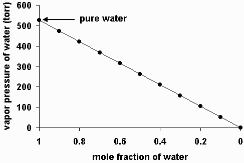 vapor pressure of water (torr) 