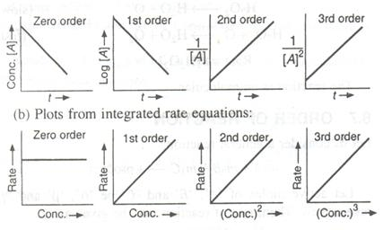 Zero order 1st order 2nd Order (b) Plots from integrated rate
 equations: Zero order Conc. 1st order Conc. 2nd order (Conc.)2 3rd
 order 3rd order (Conc.) 