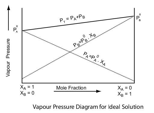 Mole Fraction Vapour Pressure Diagram for deal Solution

