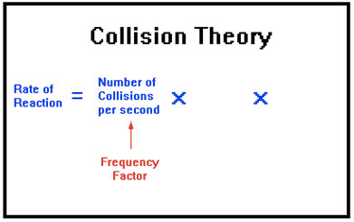 Collision Theory Rate of Re action — Number of Collisions X per
second Frequency Factor x 