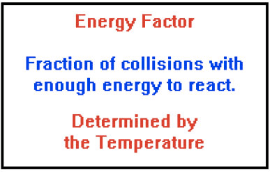 Energy Factor Fraction of collisions with enough energy to react.
Determined by the Temperature 