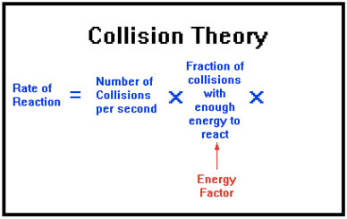 Rate of Reaction — Collision Theory Fraction Of collisions Number of
Collisions X with X enough per second energy to react Energy Factor
