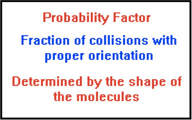 Probability Factor Fraction of collisions with proper orientation
Determined by the shape of the molecules 