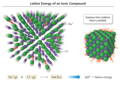 计算机生成了可选文字: N ） + Lattice Energy an Ionic Compound Heat 」 } =
 lattice “ “ 