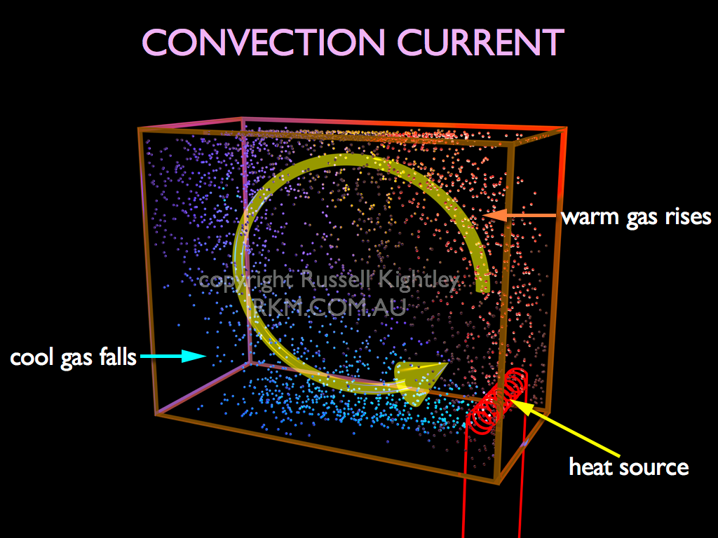 CONVECTION CURRENT cool gas falls rm gas rises heat source
