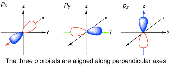 The three p orbitals are aligned along perpendicular axes
 