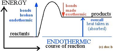 ENERGY bonds broken endothennic reactants bonds Inade exothennic
 roducts overall heat taken m (absorbed) ENDOTHERMC course of reaction
 (c) doc b 