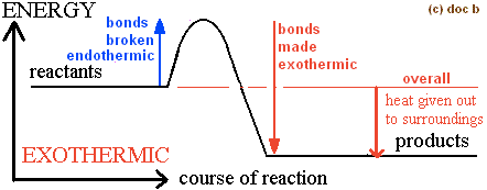 ENERGY bonds broken endothermic reactants EXOTHERMC (c) doc b bonds
 Inade exothermic overall heat given out to surroundings products
 course of reaction 